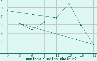 Courbe de l'humidex pour Spas-Demensk