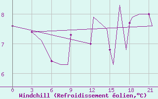 Courbe du refroidissement olien pour Sydney, N. S.