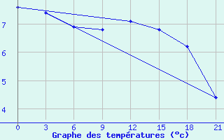 Courbe de tempratures pour Zhytomyr