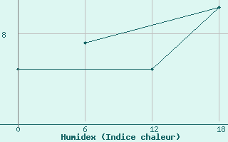 Courbe de l'humidex pour Teriberka