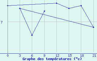 Courbe de tempratures pour Vestmannaeyjabr