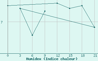 Courbe de l'humidex pour Vestmannaeyjabr