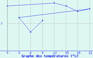 Courbe de tempratures pour Kolka