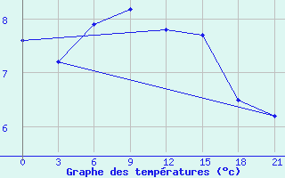 Courbe de tempratures pour Tulga Meydan