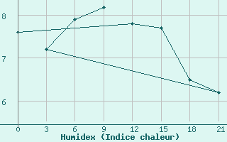 Courbe de l'humidex pour Tulga Meydan