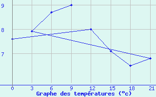 Courbe de tempratures pour Poltava