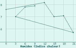 Courbe de l'humidex pour Vel'Sk