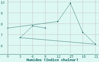 Courbe de l'humidex pour Dno