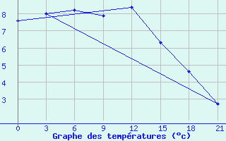 Courbe de tempratures pour Sortland