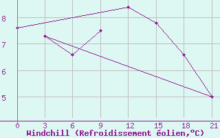Courbe du refroidissement olien pour Dalatangi