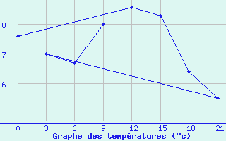 Courbe de tempratures pour Liepaja