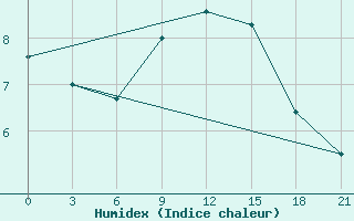 Courbe de l'humidex pour Liepaja