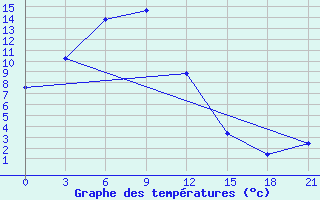 Courbe de tempratures pour Ekimchan