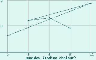 Courbe de l'humidex pour Qazi Gund