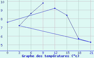 Courbe de tempratures pour Zestafoni