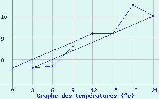 Courbe de tempratures pour Varena