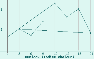 Courbe de l'humidex pour Sachs Harbour, N. W. T.