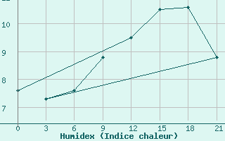 Courbe de l'humidex pour Rabocheostrovsk Kem-Port