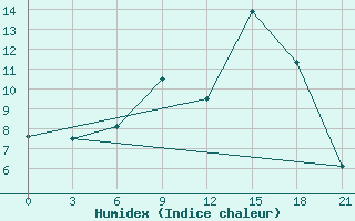 Courbe de l'humidex pour Reboly