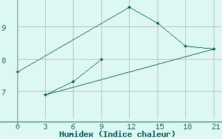 Courbe de l'humidex pour Rabocheostrovsk Kem-Port