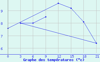 Courbe de tempratures pour Razgrad