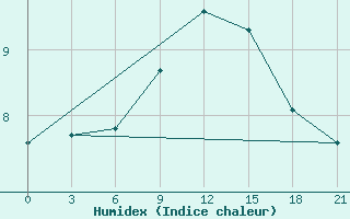 Courbe de l'humidex pour Kanevka