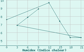 Courbe de l'humidex pour Obojan