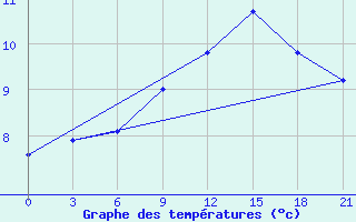 Courbe de tempratures pour Serrai