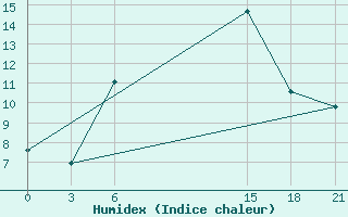 Courbe de l'humidex pour Sallum Plateau