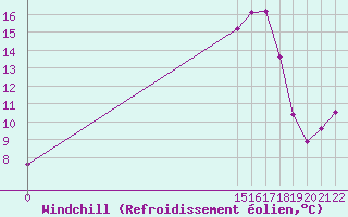 Courbe du refroidissement olien pour Guidel (56)