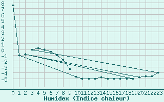 Courbe de l'humidex pour Paganella