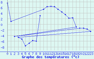 Courbe de tempratures pour La Brvine (Sw)