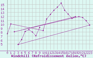 Courbe du refroidissement olien pour Cap Cpet (83)