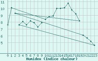 Courbe de l'humidex pour Selonnet - Chabanon (04)