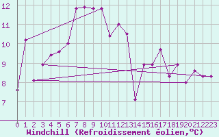 Courbe du refroidissement olien pour Alpinzentrum Rudolfshuette