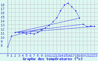 Courbe de tempratures pour Brest (29)