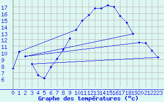 Courbe de tempratures pour Gsgen