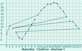 Courbe de l'humidex pour Gsgen