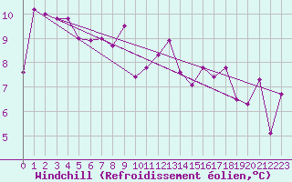Courbe du refroidissement olien pour Pointe de Chassiron (17)