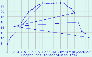 Courbe de tempratures pour Barth