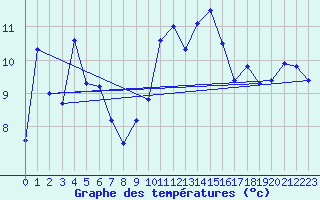 Courbe de tempratures pour Belfort (90)