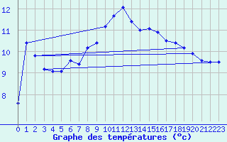 Courbe de tempratures pour Uccle