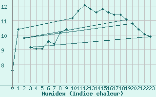 Courbe de l'humidex pour Uccle