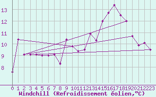 Courbe du refroidissement olien pour Mcon (71)