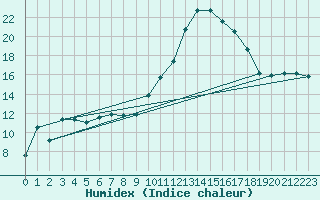 Courbe de l'humidex pour Montret (71)