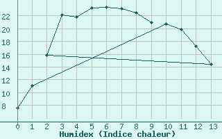 Courbe de l'humidex pour Collie East