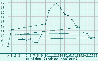 Courbe de l'humidex pour Solenzara - Base arienne (2B)