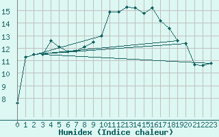 Courbe de l'humidex pour Bala