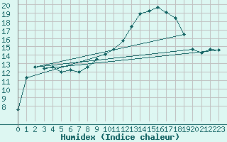 Courbe de l'humidex pour Brest (29)