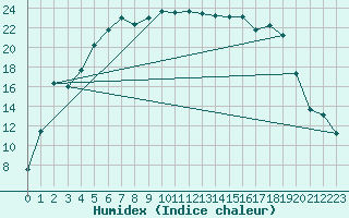 Courbe de l'humidex pour Barth